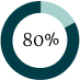 Eighty Percent Doughnut Chart