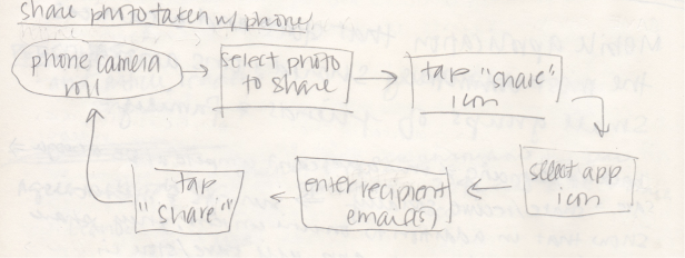 Sketch of user flow share a photo