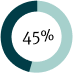 Forty-five Percent Doughnut Chart