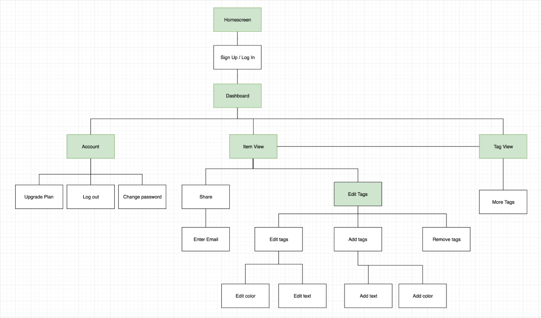 Site map for the mobile application