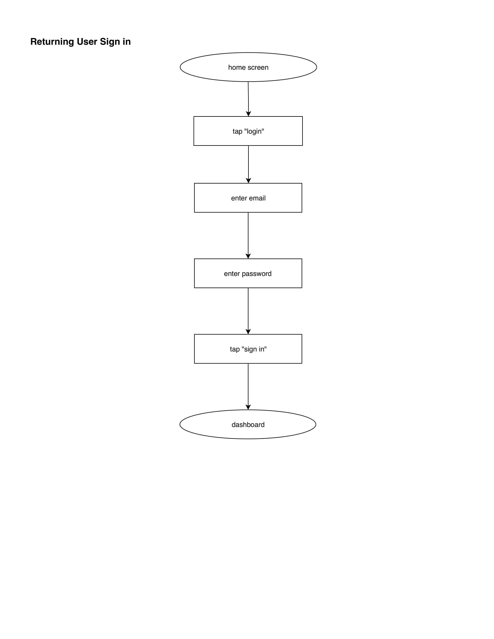 Returning User Sign In Flow