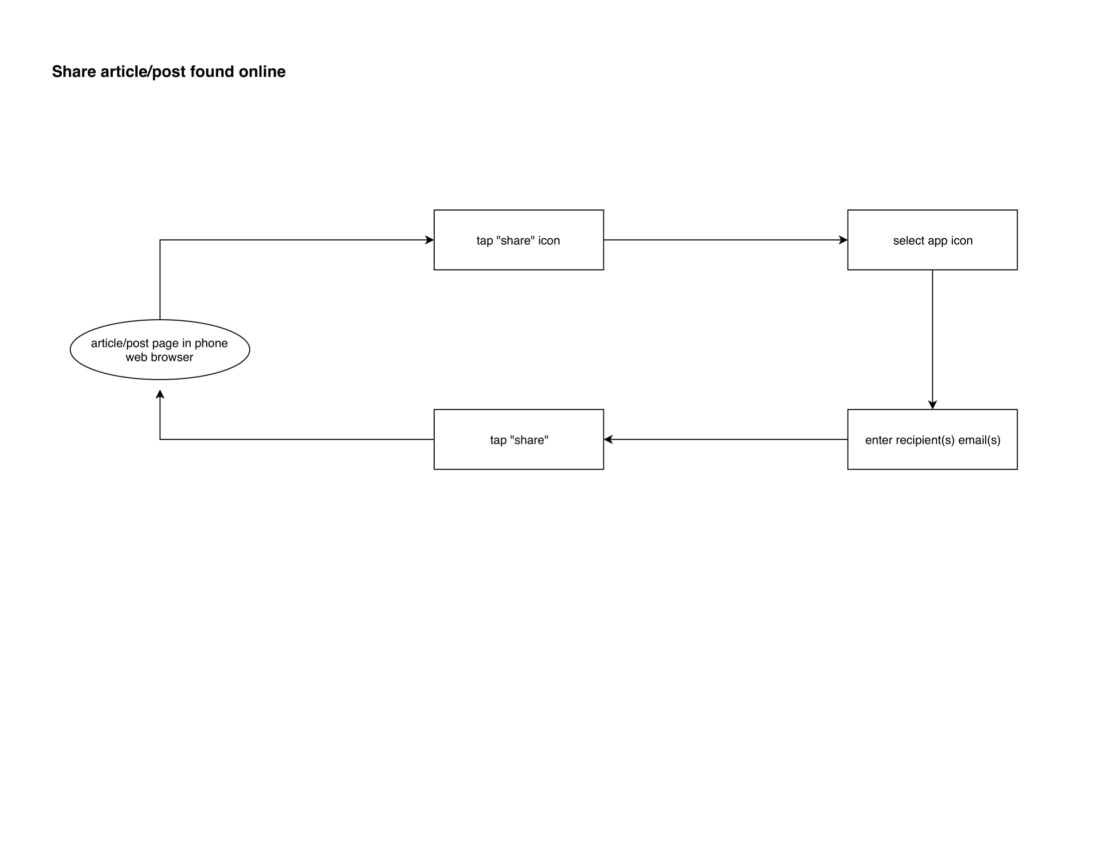 Share an Article Found Online Flow