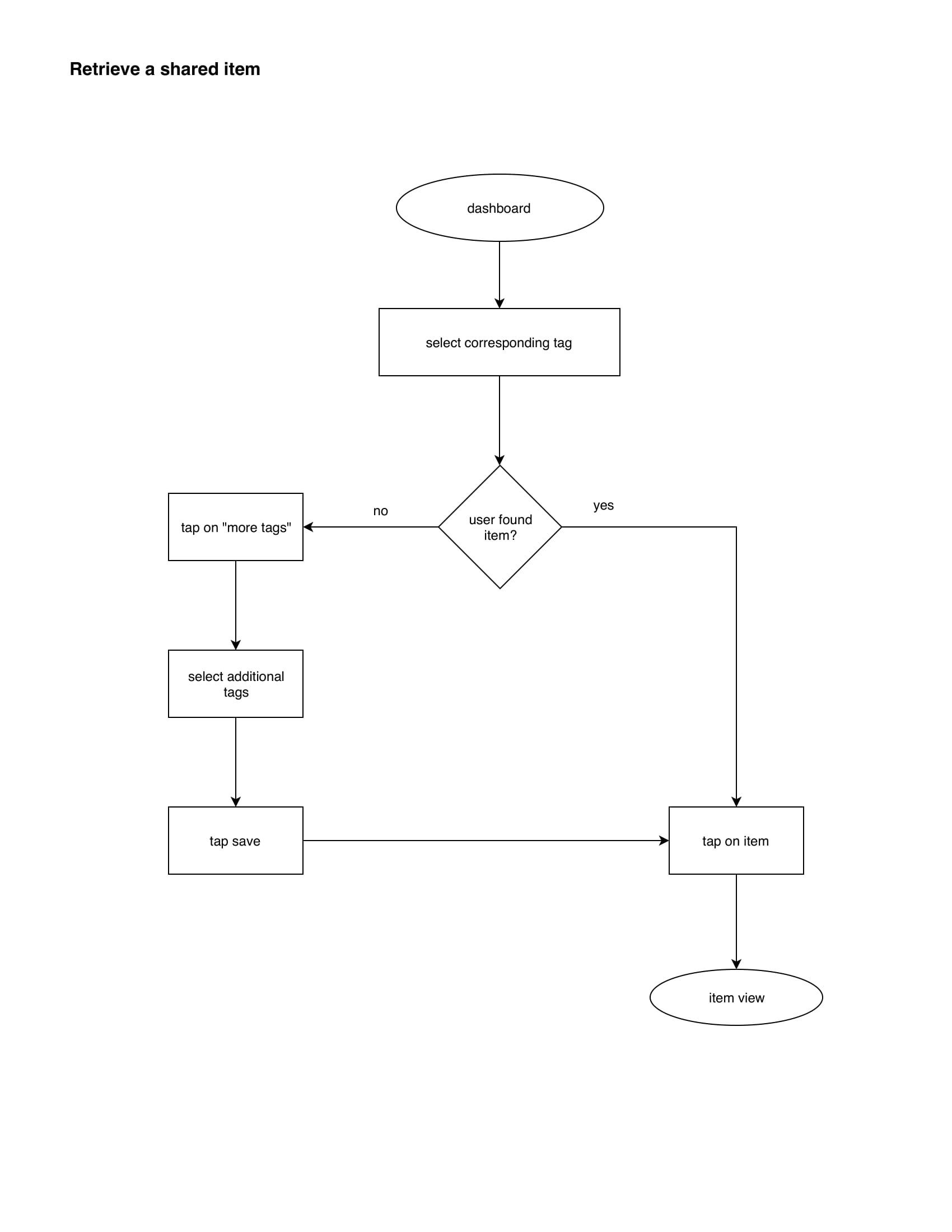 Retrieve a Shared Item Flow