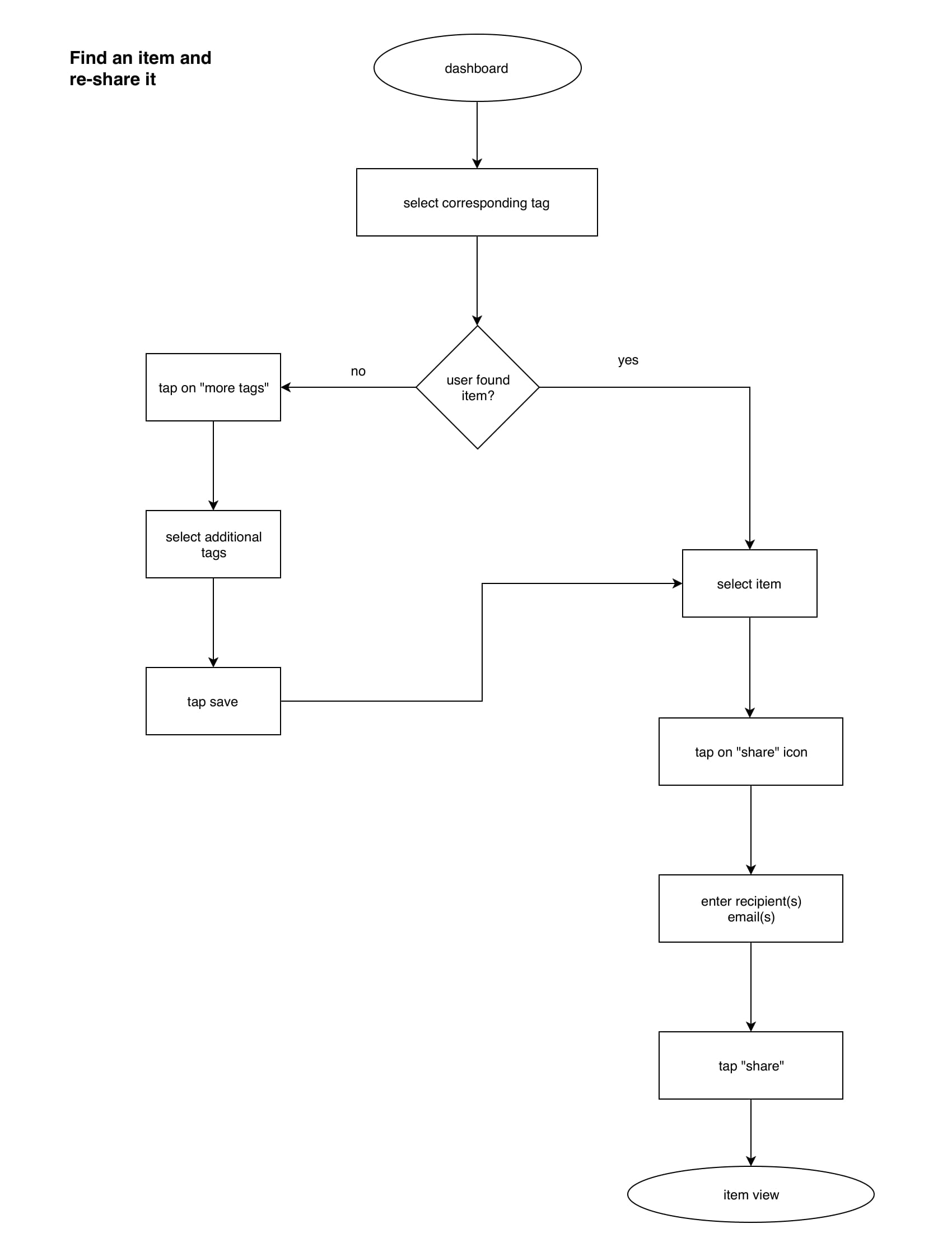 Find an Item and Re-Share It Flow