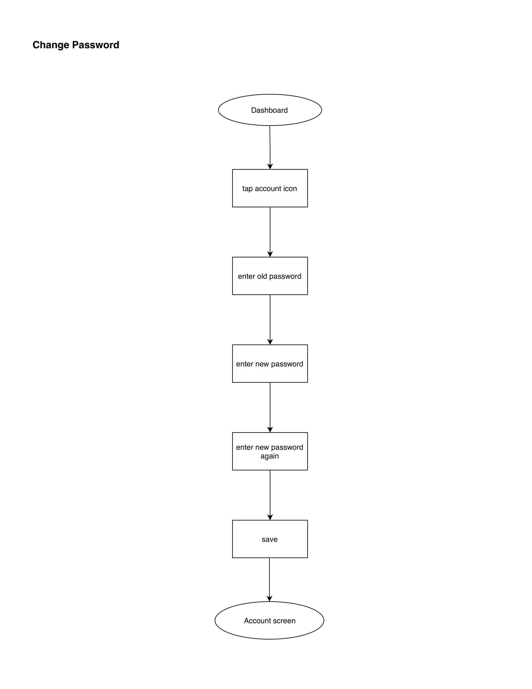 Change Password Flow