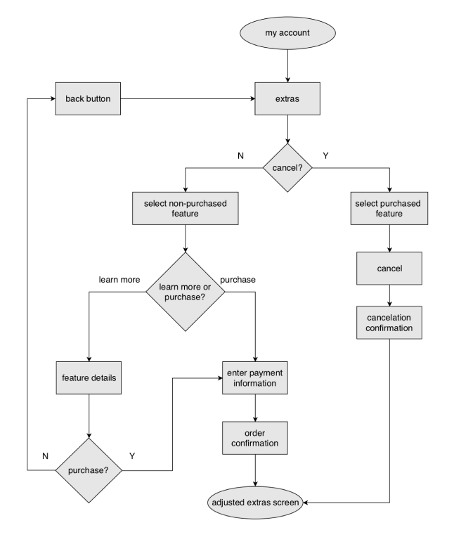 Buy an upgrade user flow