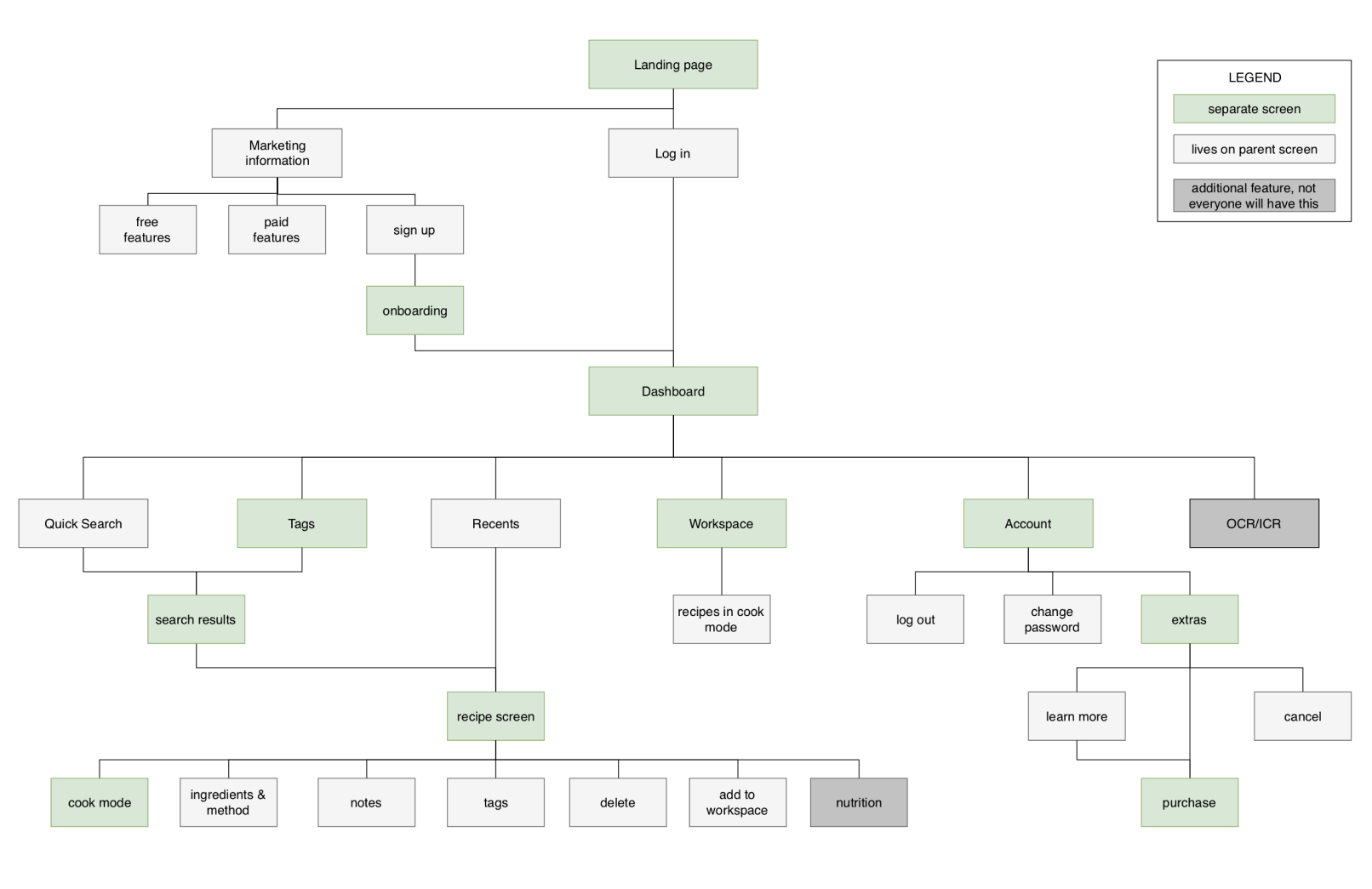 Site map for Chef's Pal