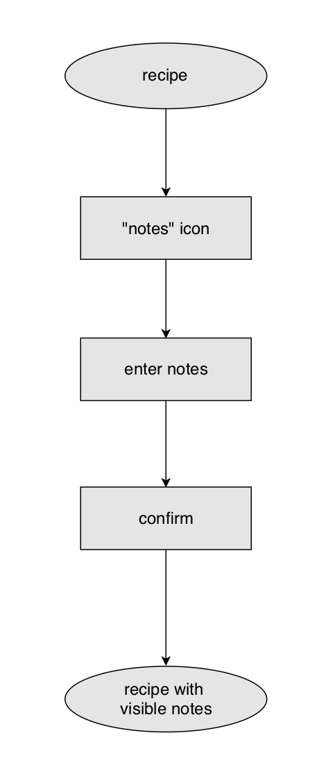 Add Notes to a Recipe Flow