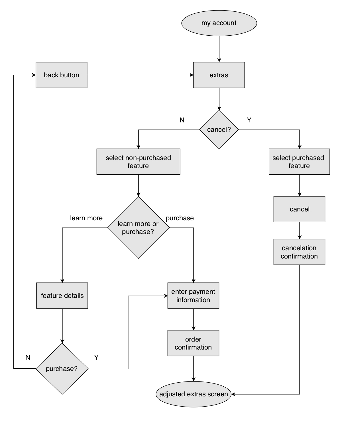 Manage Upgrades Flow